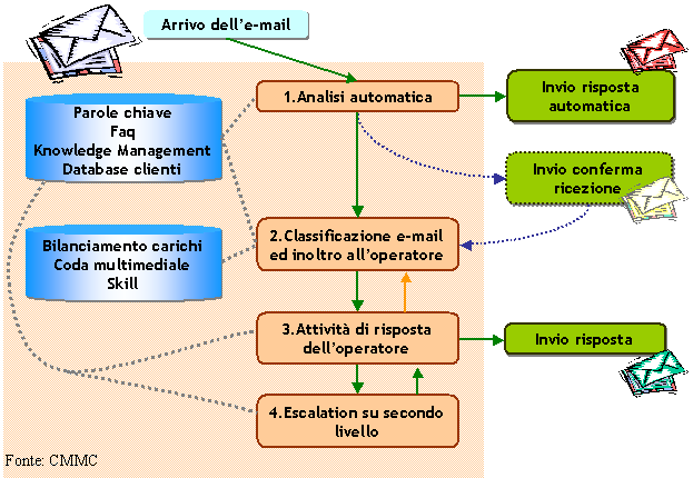 schema flusso email