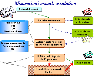 area operatori