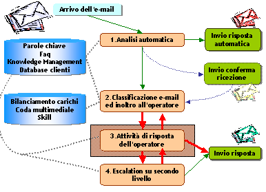 area operatori