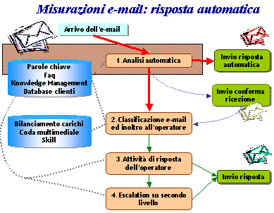 area operatori