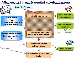 area operatori