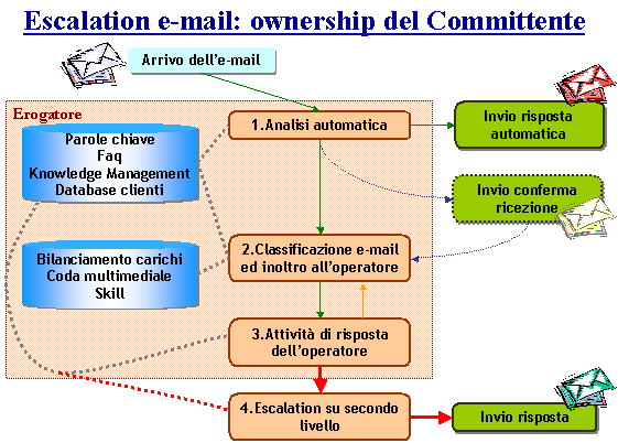 escalation email:ownership del committente