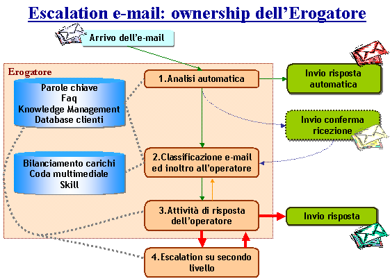 escalation e-mail: ownership erogatore