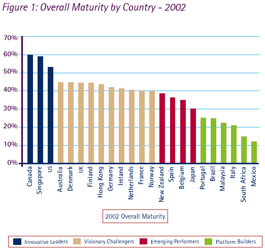 Figure 1:Overall Maturity by Country -2002