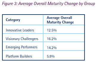 Figure 3: Average Overall Maturity Change by Group