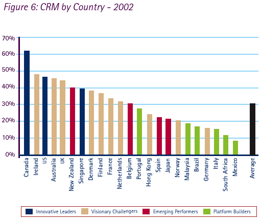 Figure 6:CRM by Country -2002