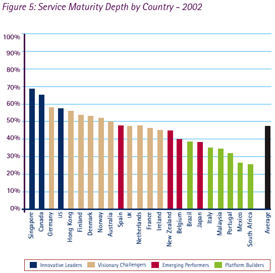 Figure 5:Service Maturity Depth by Country -2002