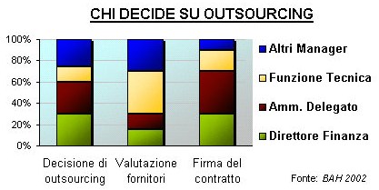 Chi decide su outsourcing