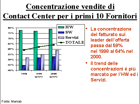 Concentrazione vendite di Contact Center per i primi 10 Fornitori