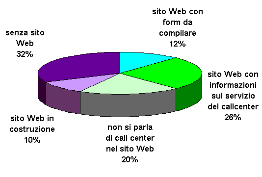 web e call center